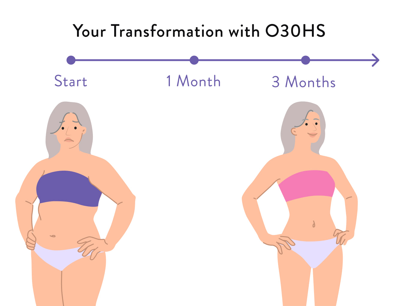 A before-and-after fitness transformation graphic for O30HS, showing a woman's progress from a start point at 0 to 1 month and 3 months. The left figure is labeled 'Start' with a purple bra and light blue underwear, and the right figure is labeled '1 Month' and '3 Months' with a pink bra and white underwear, under the heading 'Your Transformation with O30HS'.