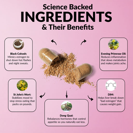 'Science Backed Ingredients & Their Benefits' infographic with an open capsule spilling powder. Five ingredients: Black Cohosh (hot flashes and night sweats), St John's Wort (mood and stress eating), Dong Quai (appetite hormones), Evening Primrose Oil (inflammation and metabolism), and DIM (breaks down bad estrogen).