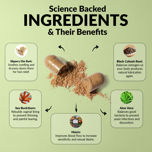 'Science Backed Ingredients & Their Benefits' infographic on green with an open capsule spilling powder. Five ingredients: Slippery Elm Bark (soothes swelling and dryness), Sea Buckthorn (rebuilds vaginal lining), Niacin (improves blood flow for sensitivity and desire), Black Cohosh Root (balances estrogen for natural lubrication), and Aloe Vera (balances good bacteria to prevent yeast infections).