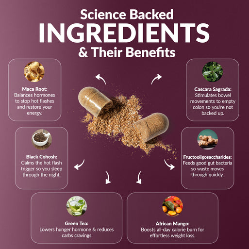 'Science Backed Ingredients & Their Benefits' infographic on burgundy. Six ingredients across the bundle: Maca Root (balances hormones, stops hot flashes), Black Cohosh (calms hot flash trigger for sleep), Green Tea (lowers hunger hormone, reduces carb cravings), Cascara Sagrada (stimulates bowel movements), Fructooligosaccharides (feeds good gut bacteria), and African Mango (boosts all-day calorie burn).