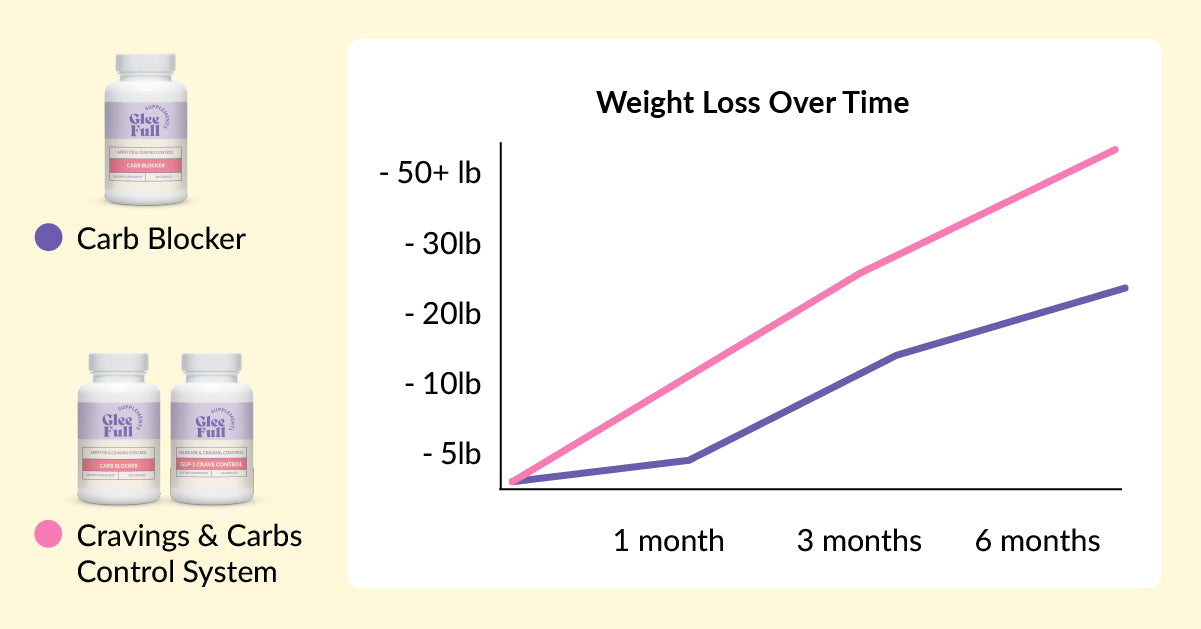 Cravings Control System