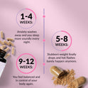 Results timeline on pink with scattered capsules and powder. 1-4 Weeks: anxiety eases and sleep improves. 5-8 Weeks: stubborn weight drops and hot flashes fade. 9-12 Weeks: feel balanced and in control again.