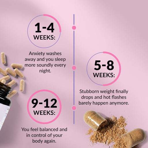 Results timeline on pink with scattered capsules and powder. 1-4 Weeks: anxiety eases and sleep improves. 5-8 Weeks: stubborn weight drops and hot flashes fade. 9-12 Weeks: feel balanced and in control again.