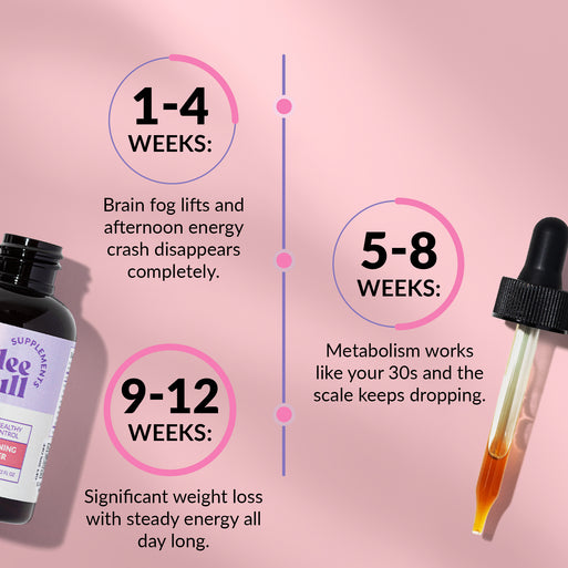 Results timeline infographic on a pink background with an amber dropper bottle and dropper. Three milestone markers: 1-4 Weeks - brain fog lifts and afternoon energy crash disappears completely; 5-8 Weeks - metabolism works like your 30s and the scale keeps dropping; 9-12 Weeks - significant weight loss with steady energy all day long.