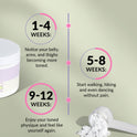 Results timeline on light green with a white jar and powder scoop. 1-4 Weeks: belly, arms and thighs become more toned. 5-8 Weeks: walk, hike and even dance without pain. 9-12 Weeks: enjoy your toned physique and feel like yourself again.