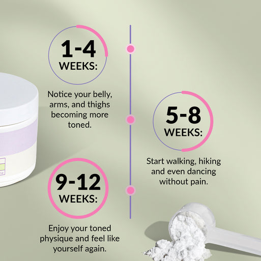Results timeline on light green with a white jar and powder scoop. 1-4 Weeks: belly, arms and thighs become more toned. 5-8 Weeks: walk, hike and even dance without pain. 9-12 Weeks: enjoy your toned physique and feel like yourself again.
