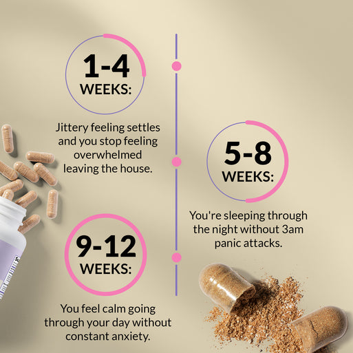 Results timeline on yellow with scattered capsules and powder. 1-4 Weeks: jittery feeling settles and you stop feeling overwhelmed leaving the house. 5-8 Weeks: sleeping through the night without 3am panic attacks. 9-12 Weeks: feel calm going through your day without constant anxiety.