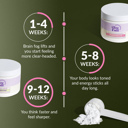 Results timeline on dark olive green with both jars. 1-4 Weeks: brain fog lifts and you feel more clear-headed. 5-8 Weeks: think faster and feel sharper. 9-12 Weeks: body looks toned and energy sticks all day.