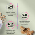 Results timeline on green with scattered capsules and powder. 1-4 Weeks: stiffness, soreness and joint discomfort disappear. 5-8 Weeks: everyday movement becomes easy and comfortable. 9-12 Weeks: walk, lift and even dance pain-free again.