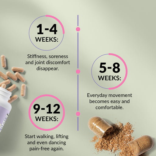 Results timeline on green with scattered capsules and powder. 1-4 Weeks: stiffness, soreness and joint discomfort disappear. 5-8 Weeks: everyday movement becomes easy and comfortable. 9-12 Weeks: walk, lift and even dance pain-free again.