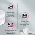 Results timeline on light blue with a white tub and powder scoop. 1-4 Weeks: bloating after meals goes down and you feel lighter. 5-8 Weeks: belly looks flatter and digestion feels smooth. 9-12 Weeks: forget what it's like to suffer from gas and discomfort.
