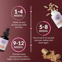 Results timeline on burgundy with both bottles. 1-4 Weeks: visible fat loss around belly and hips. 5-8 Weeks: lost 8-12 pounds and clothes feel loose again. 9-12 Weeks: dramatic body transformation with higher natural metabolism.