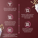 Results timeline on dark red. Day 7: intense cravings for sugar and carbs quiet down, can resist snacks easily. Day 14: appetite under control and feel satisfied with less food. Day 30: cravings rare, eating normal portions, down 8-12 pounds without hunger. Day 60: food doesn't control you anymore, weight loss feels effortless. Day 90+: significant weight loss with a completely changed relationship with food.
