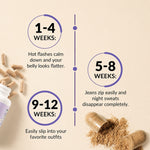A product benefits timeline infographic on a light beige background tracking results over 12 weeks. A vertical purple timeline line links three main milestones: "1-4 Weeks" notes that hot flashes calm down and the belly looks flatter; "5-8 Weeks" states that jeans zip easily and night sweats disappear completely; "9-12 Weeks" highlights easily slipping into favorite outfits. 